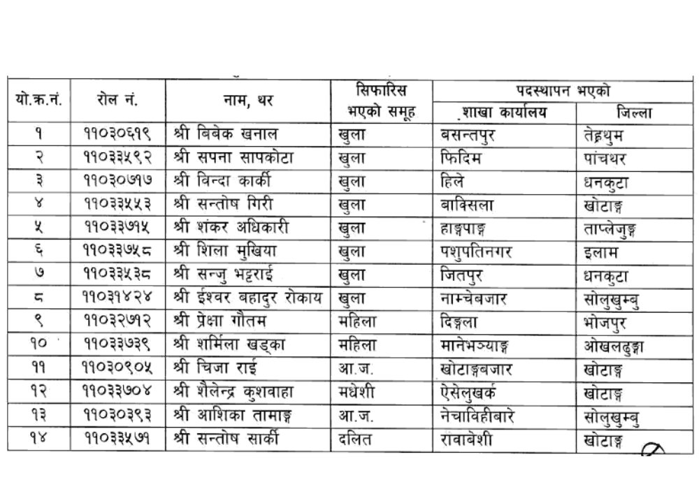 Rastriya Banijya Bank Limited Final Result of 4th Level Assistant (Cash)